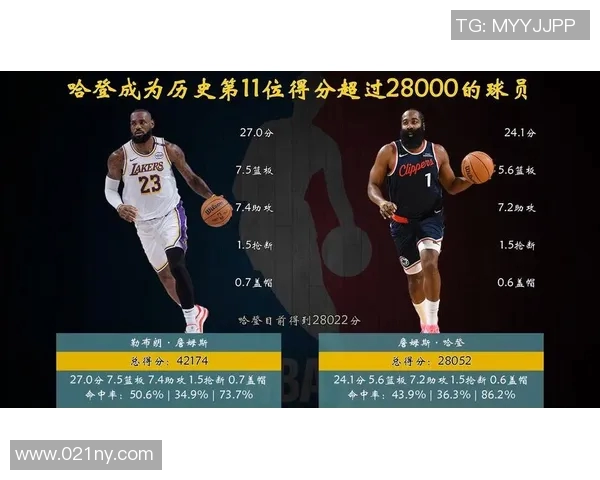 哈登职业生涯总得分超越摩西书写篮球历史新篇章